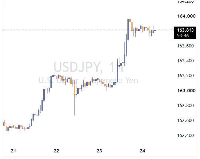 جفت ارز USDJPY