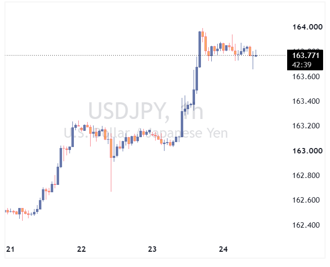 جفت ارز USDJPY