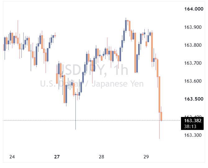 جفت ارز USDJPY