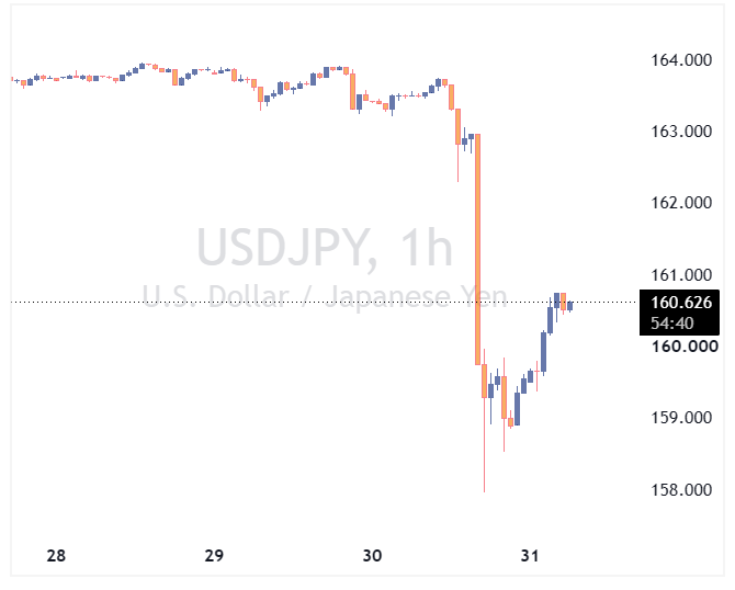 جفت ارز USDJPY