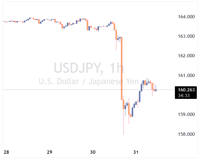 جفت ارز USDJPY