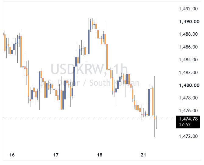 جفت ارز USDKRW