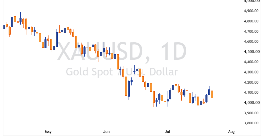 XAUUSD 2026 07 23 22 28 38