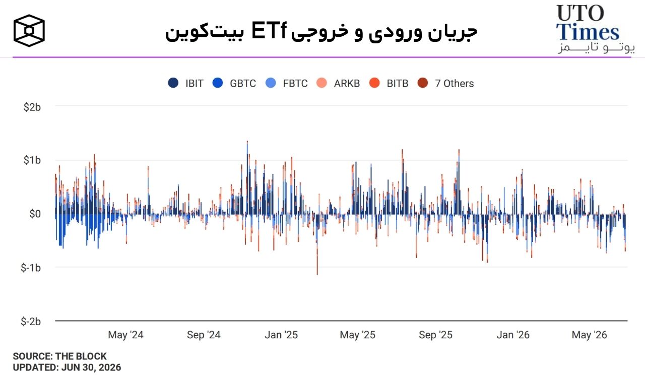 عوامل موثر بر خروج سرمایه