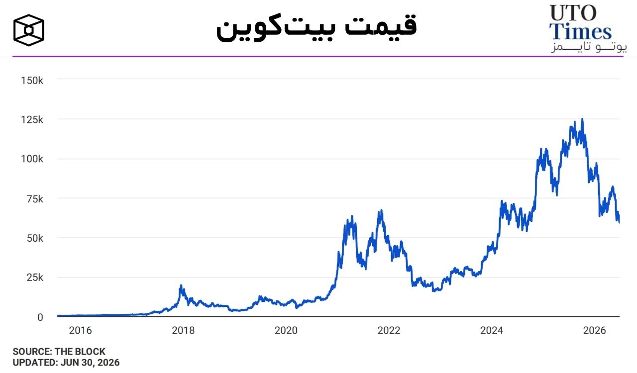 وضعیت بازار و فشار بر بیت‌کوین
