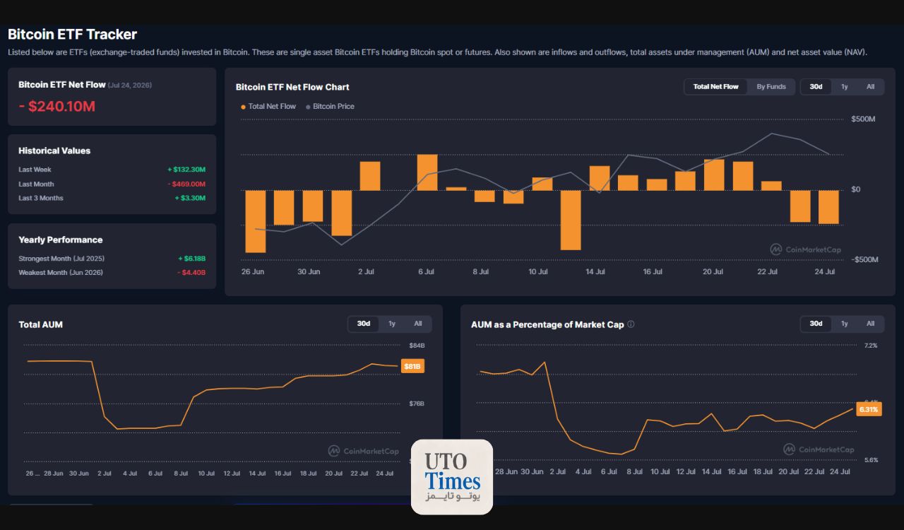 دلایل کاهش حجم معاملات ETF بیت کوین