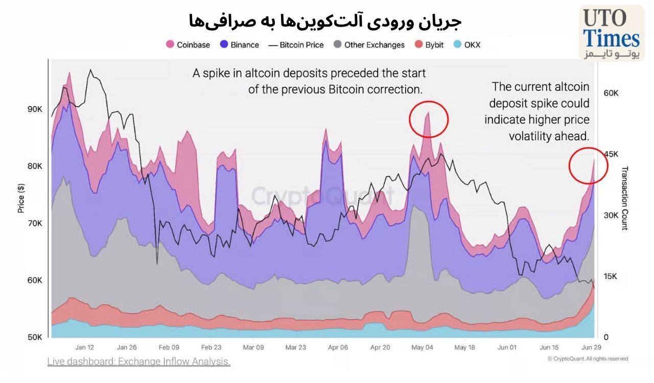 فشار فروش در بازار آلتکوینها