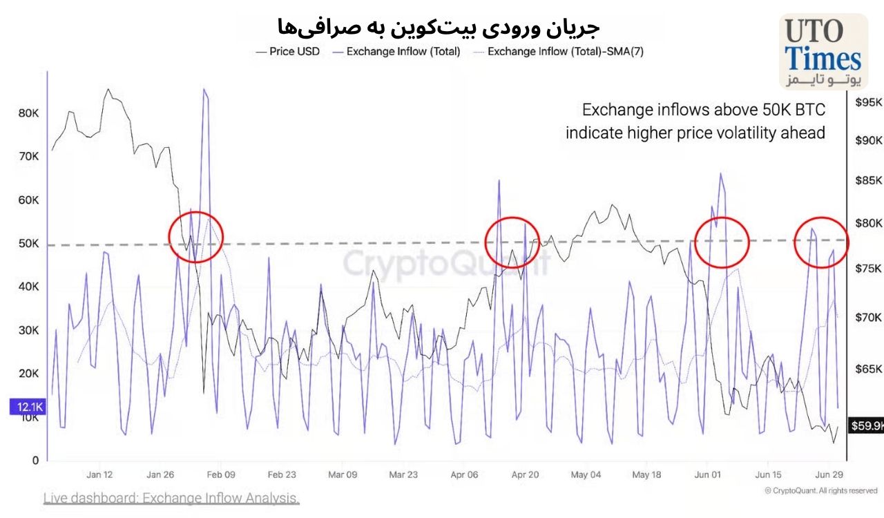 رکورد واریزیهای بیتکوین