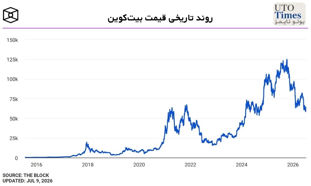 تحلیل روند تاریخی قیمت بیتکوین (۲۰۱۶ تا ۲۰۲۶)