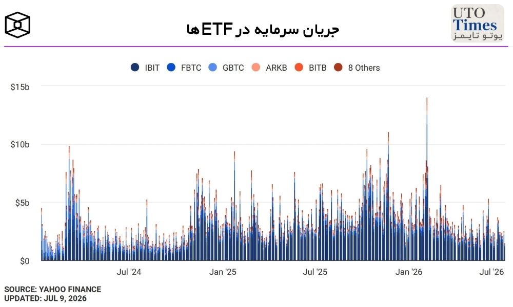وضعیت جریان سرمایه در ETFها