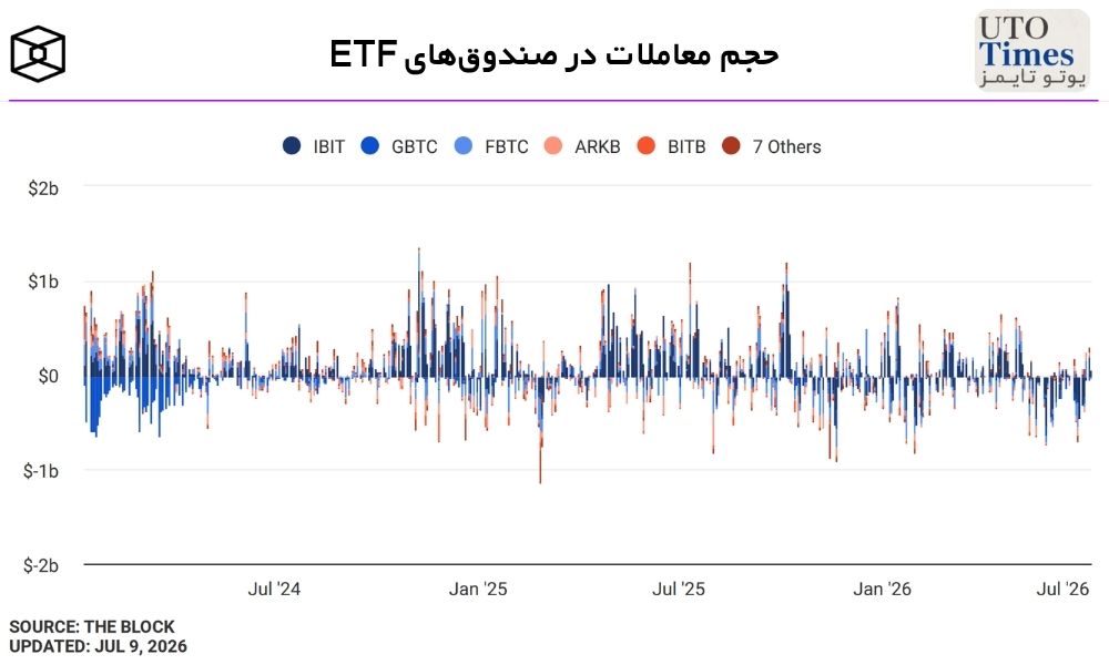 وضعیت جریان سرمایه در ETFها
