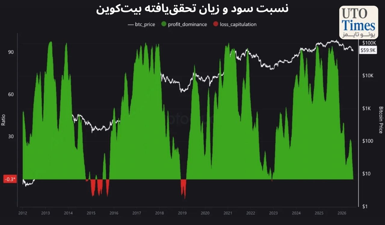 تحلیل نسبت سود و زیان تحققیافته بیتکوین