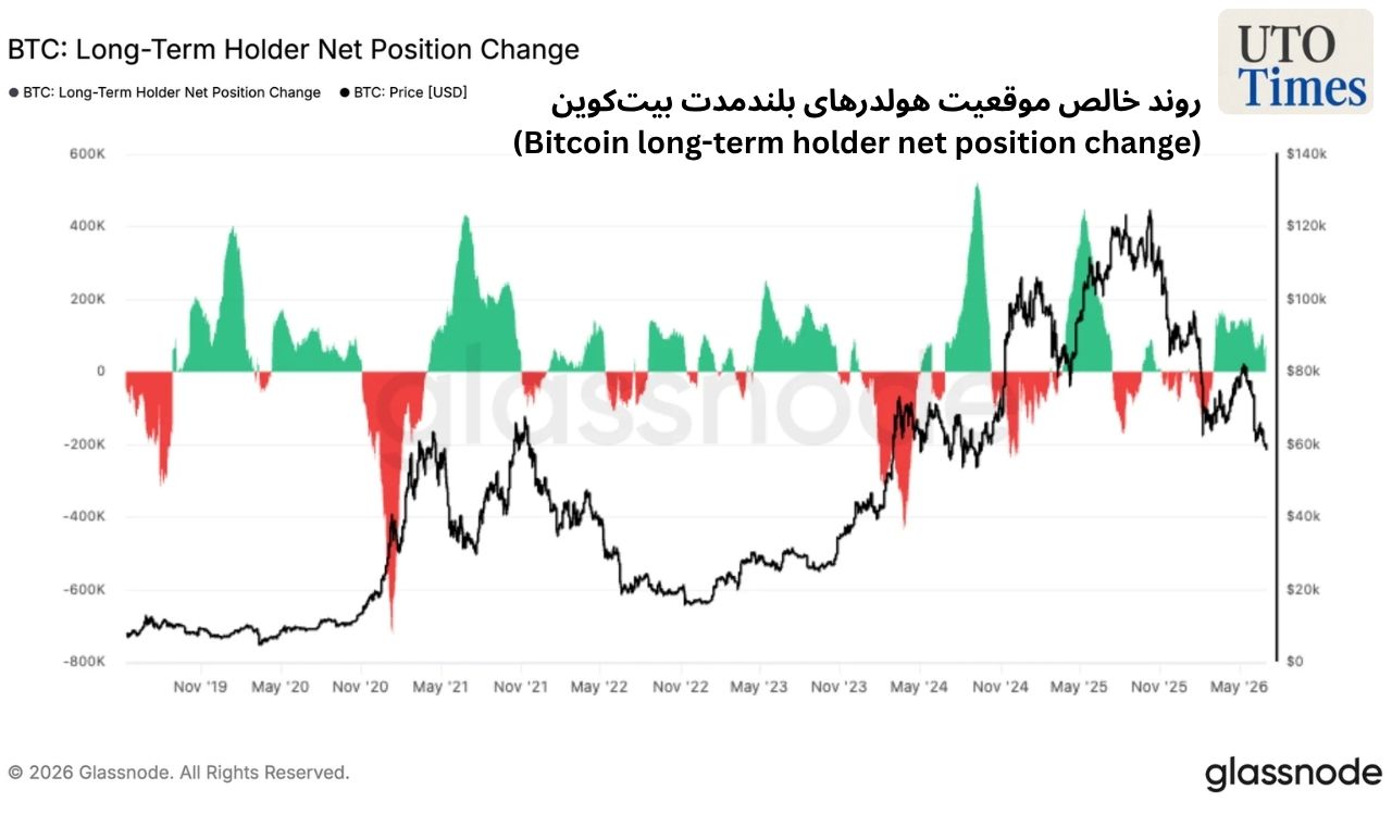 روند خالص موقعیت هولدرهای بلندمدت بیتکوین (Bitcoin long-term holder net position change)