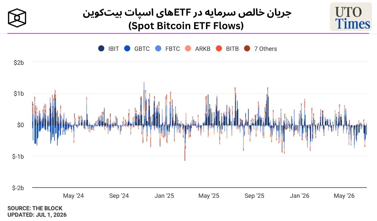 جریان خالص سرمایه در ETFهای اسپات بیتکوین (Spot Bitcoin ETF Flows)