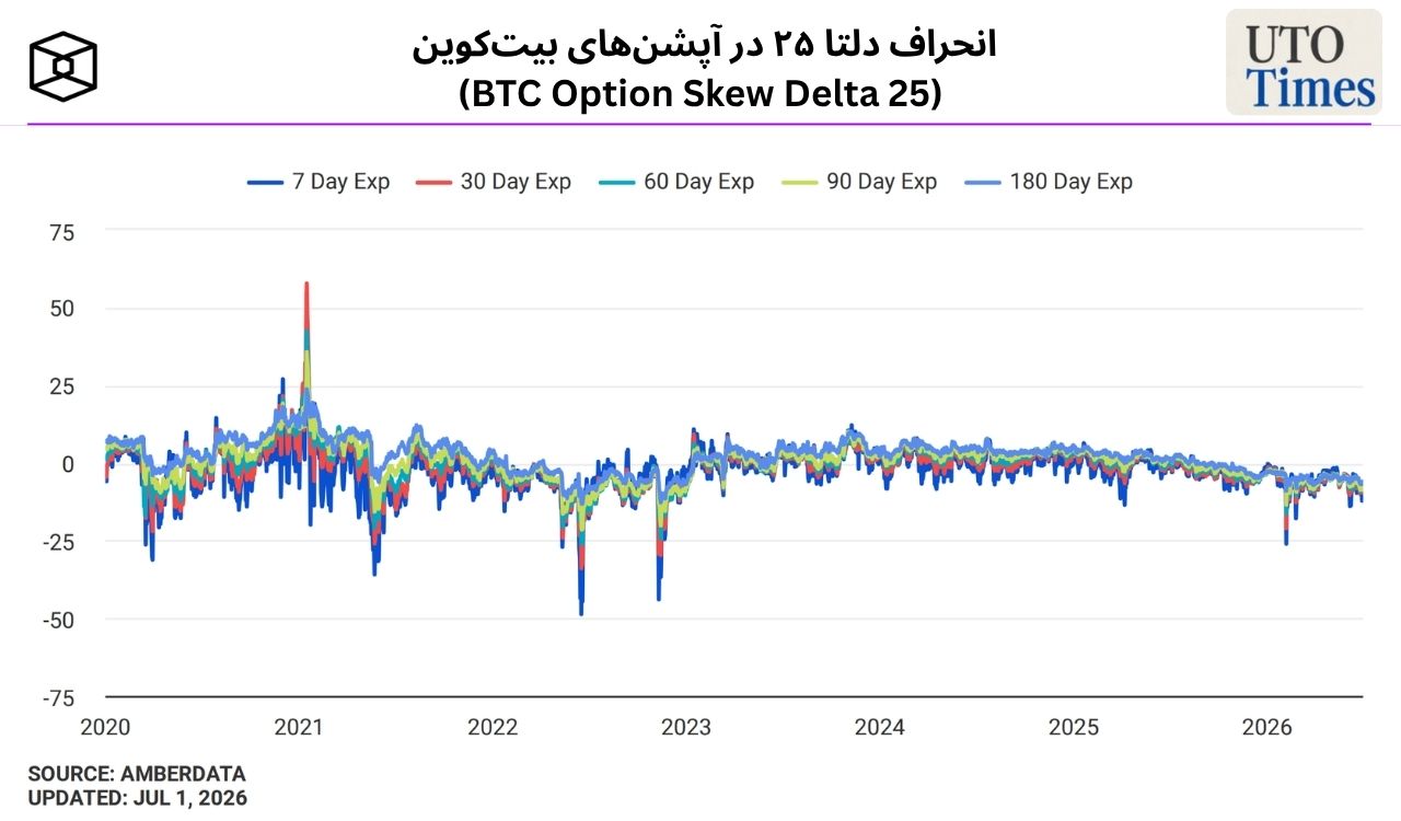 انحراف دلتا ۲۵ در آپشنهای بیتکوین (BTC Option Skew Delta 25)