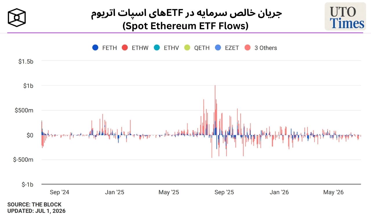 جریان خالص سرمایه در ETFهای اسپات اتریوم (Spot Ethereum ETF Flows)