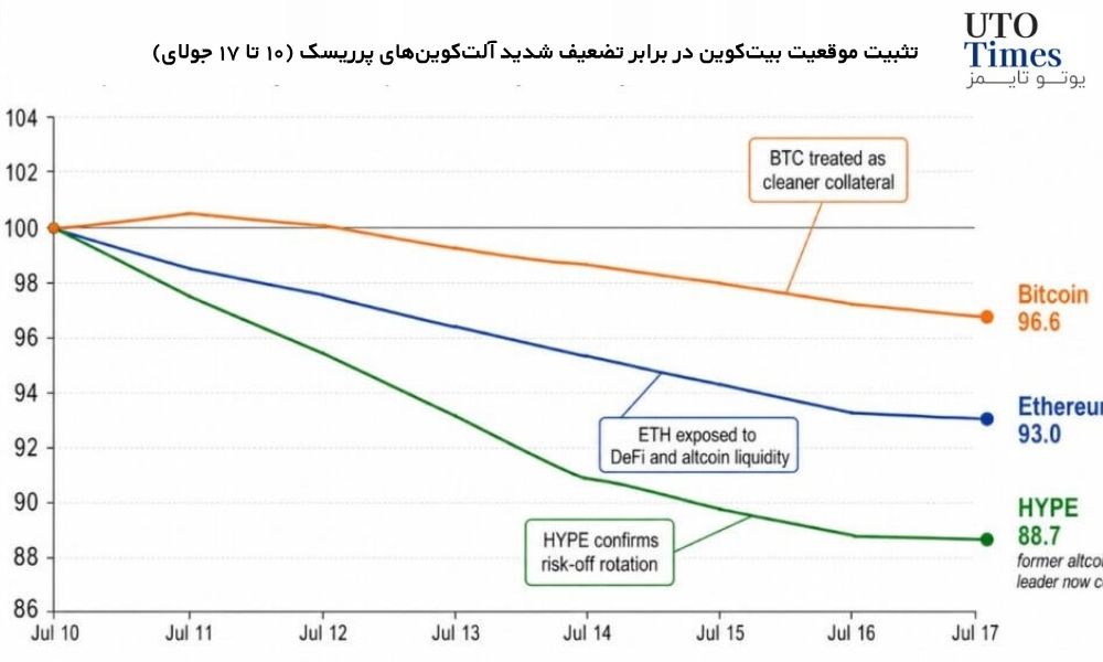 وابستگی کریپتو به سهام فناوری
