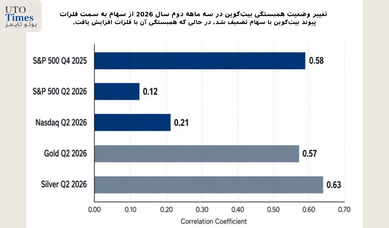 خروج بیتکوین از سایه فناوری و رفتاری شبیه طلا