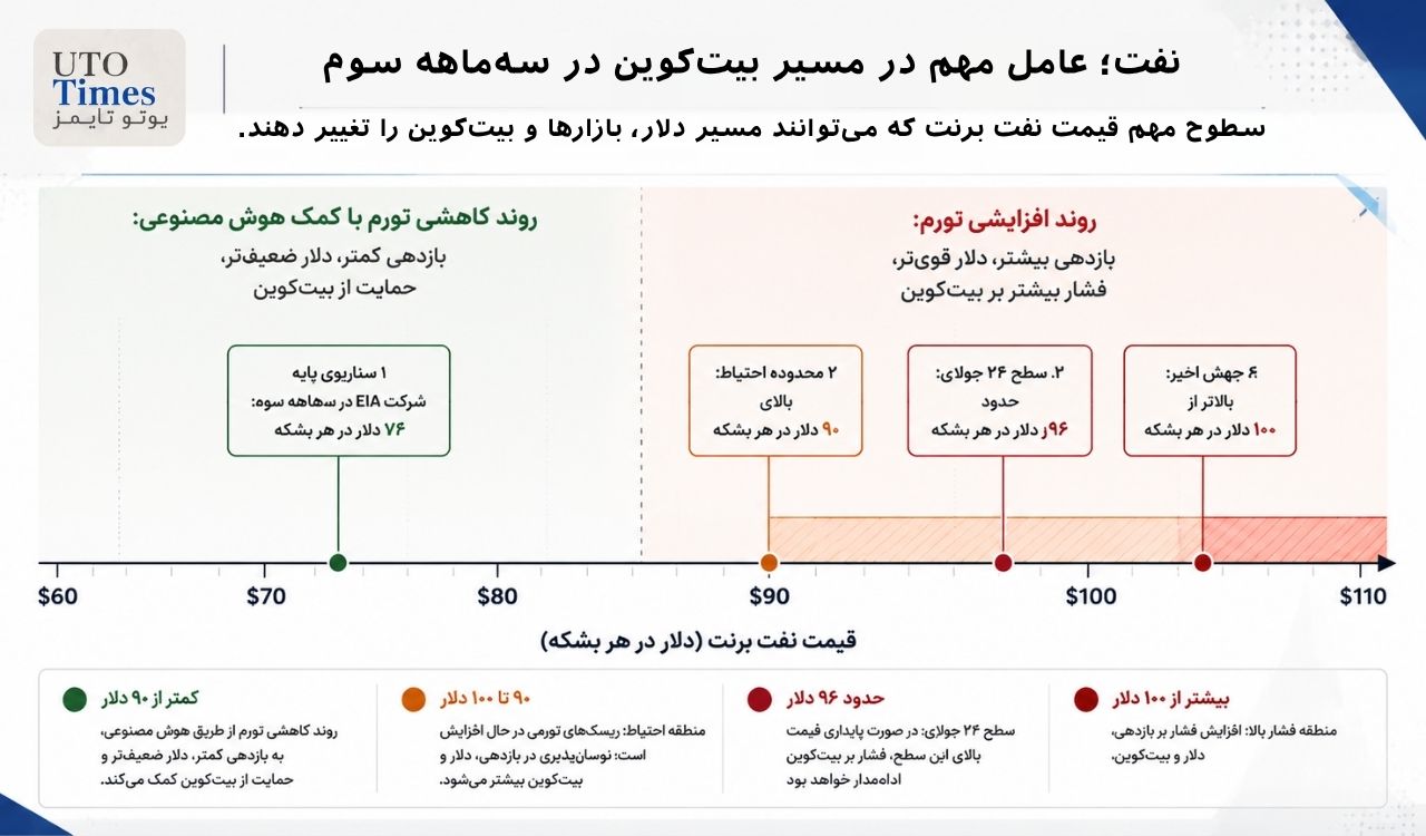 قیمت نفت چگونه تکلیف بازار بیت کوین را روشن میکند؟