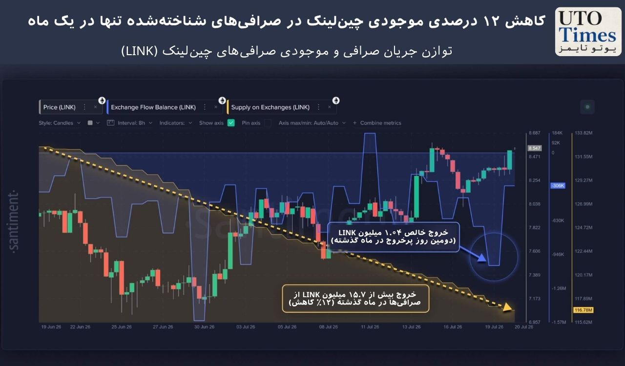 آیا افزایش استفاده از شبکه موجب رشد قیمت توکن LINK می‌شود؟