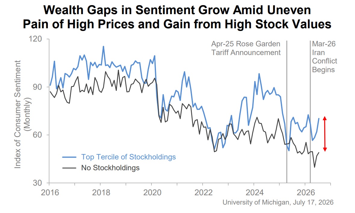 consumer sentiment july