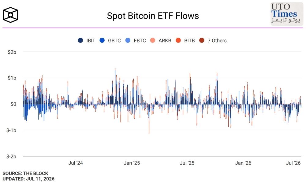 crypto-etfs-inflows-rebound-07-2026