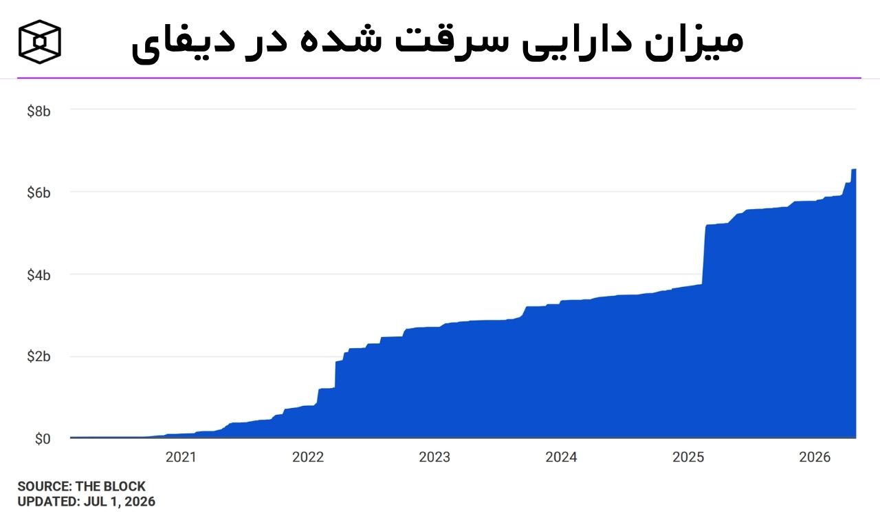 بزرگترین حملات سایبری ماه