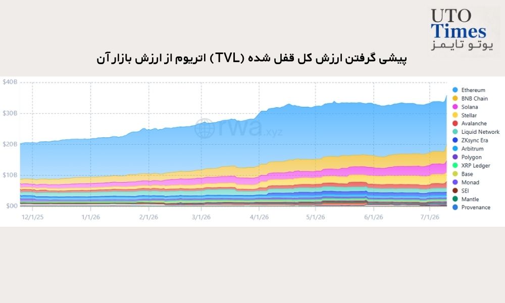 ارزش دارایی‌های توکنایز شده توزیع‌شده در بلاک‌چین‌ها