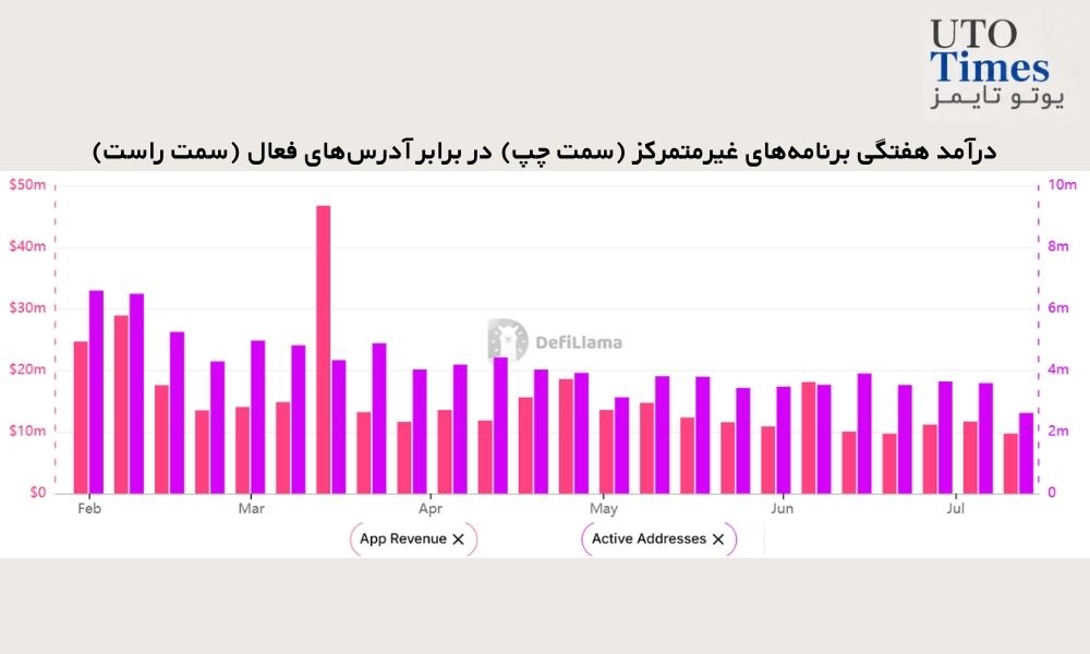 درآمد هفتگی برنامه‌های غیرمتمرکز (سمت چپ) در برابر آدرس‌های فعال (سمت راست)