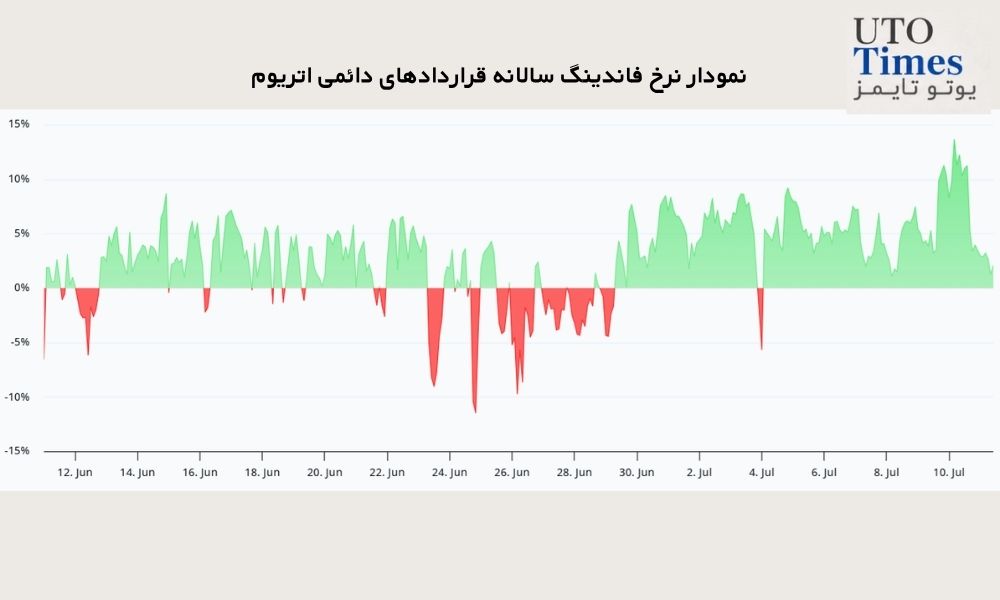 نمودار نرخ فاندینگ سالانه قراردادهای دائمی اتریوم