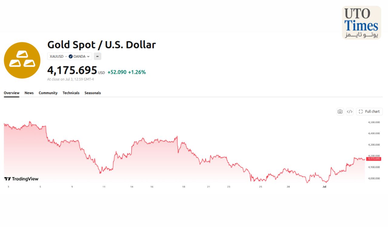 نمودار قیمت لحظهای طلا (XAUUSD)