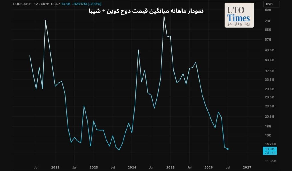 چرا میم‌کوین‌ها سهم خود را در بازار از دست دادند؟