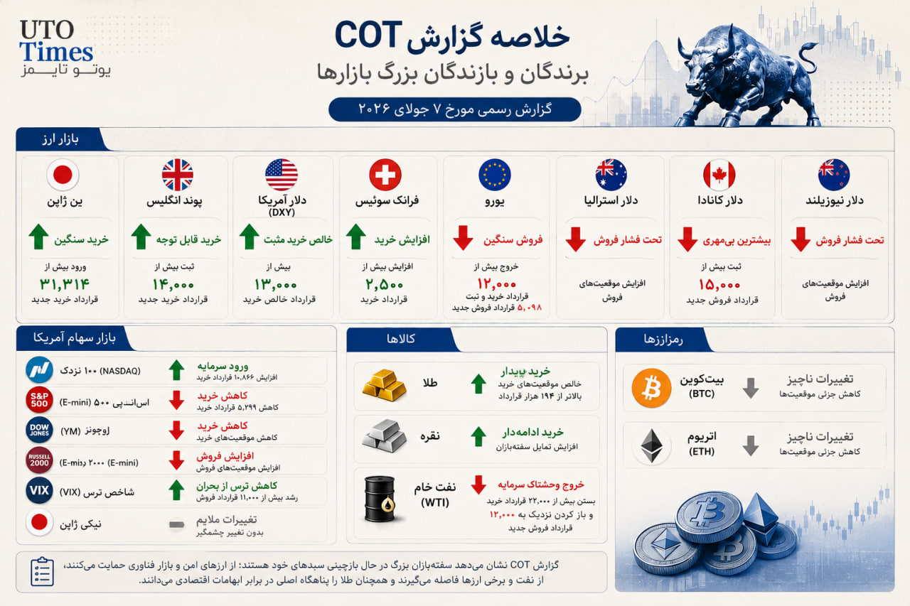 خلاصه تغییرات مهم سفتهبازان در گزارش COT