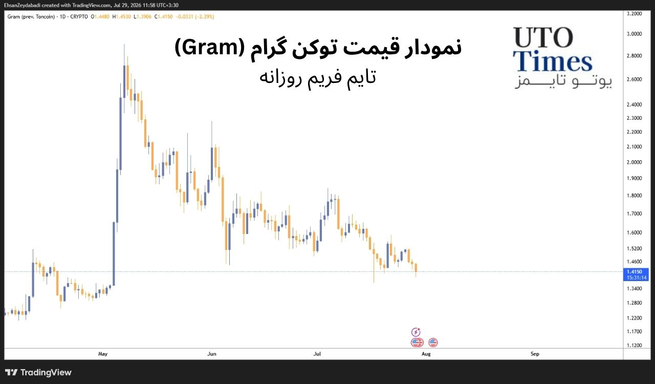 سابقه فشارهای قانونی بر تلگرام و توسعه اکوسیستم کریپتویی