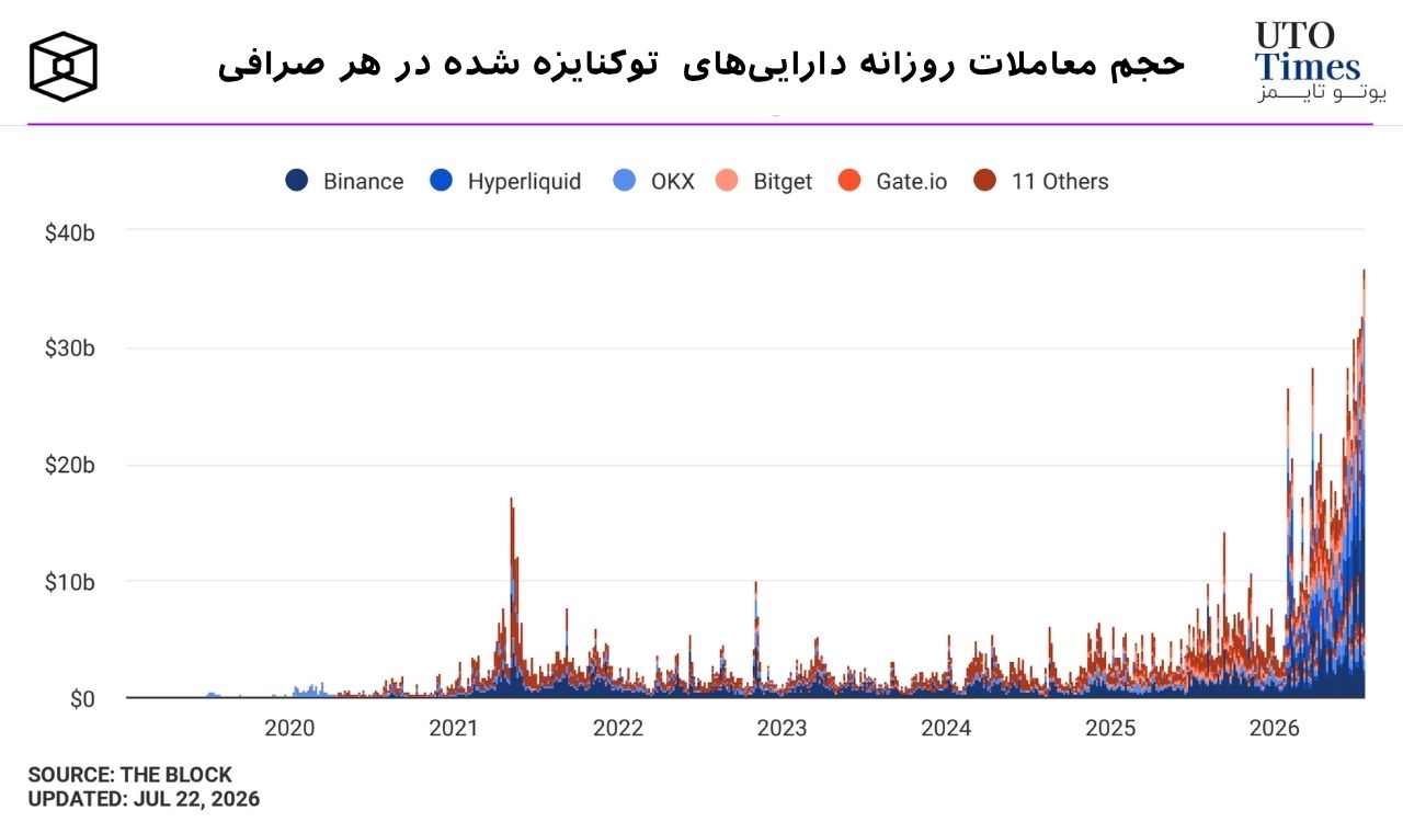 کدام صرافی‌ها بر بازار فیوچرز RWA تسلط دارند؟
