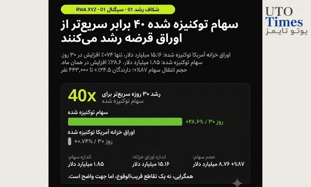 سبقت رشد سهام توکنیزه از اوراق قرضه