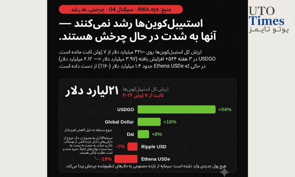 چرخش سرمایه در بازار استیبلکوینها