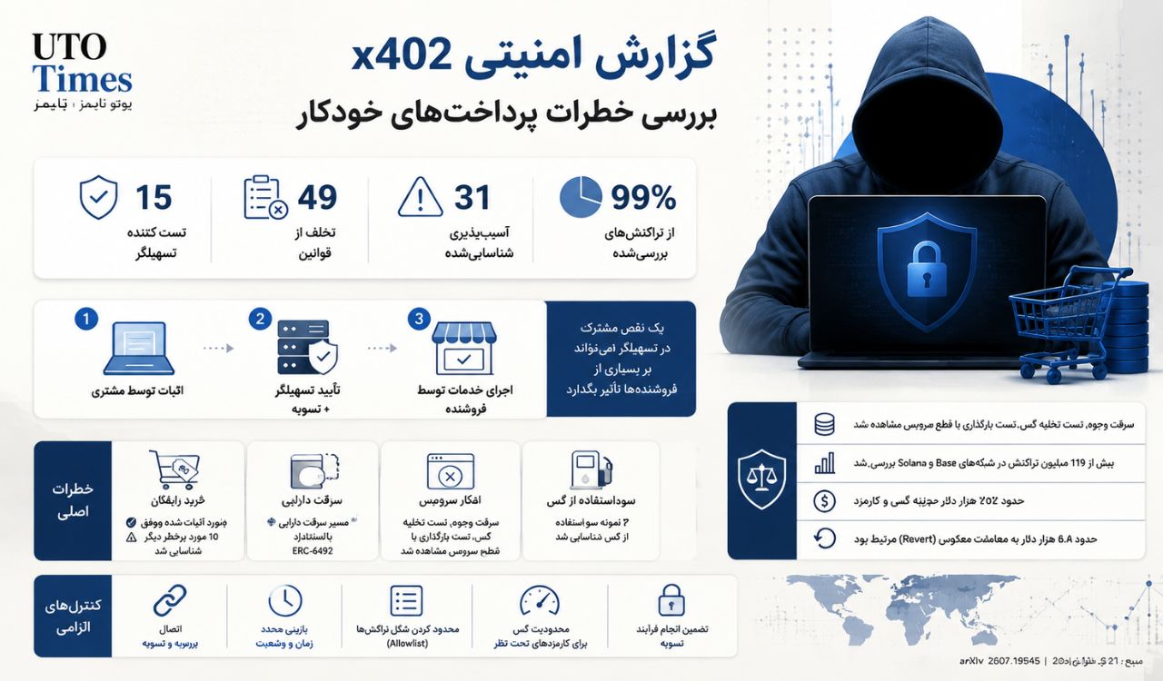 کشف آسیب‌پذیری در شبکه تسهیل‌کنندگان پرداختی x402