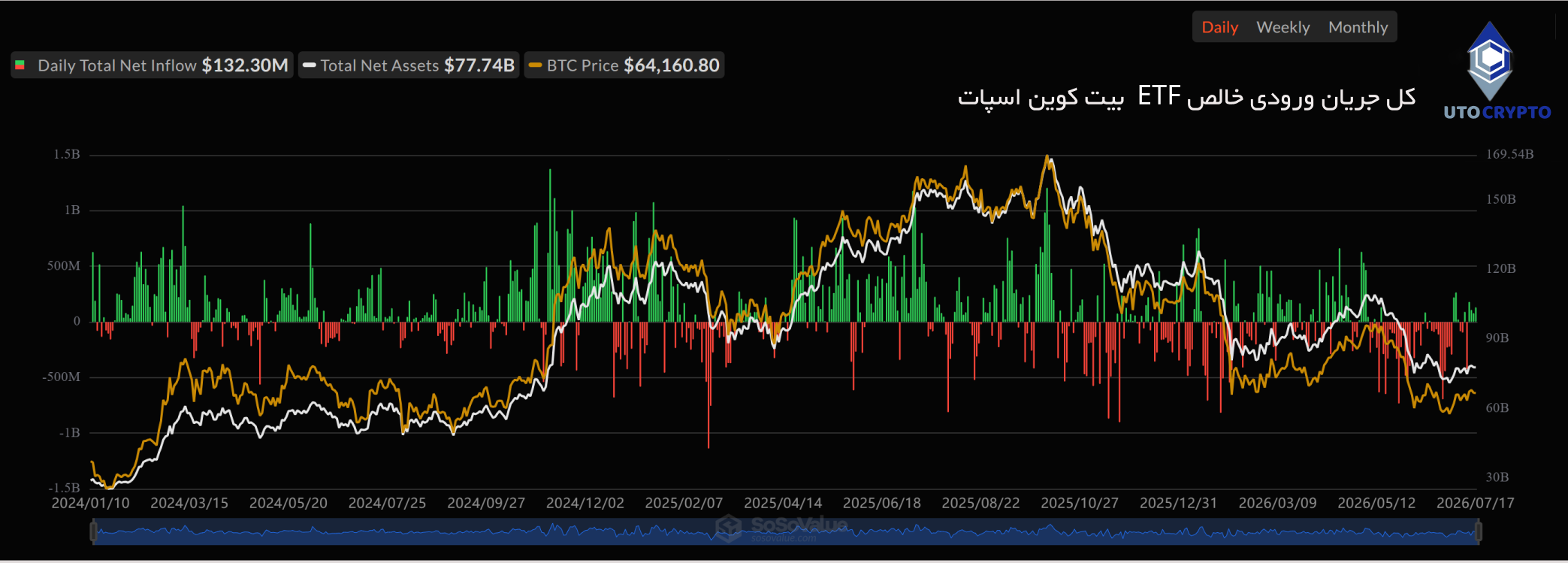 کل جریان ورودی خالص ETF بیت کوین اسپات