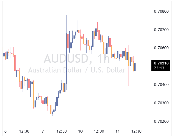 جفت ارز AUDUSD
