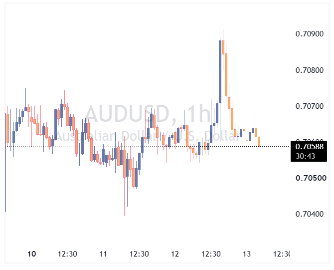 جفت ارز AUDUSD