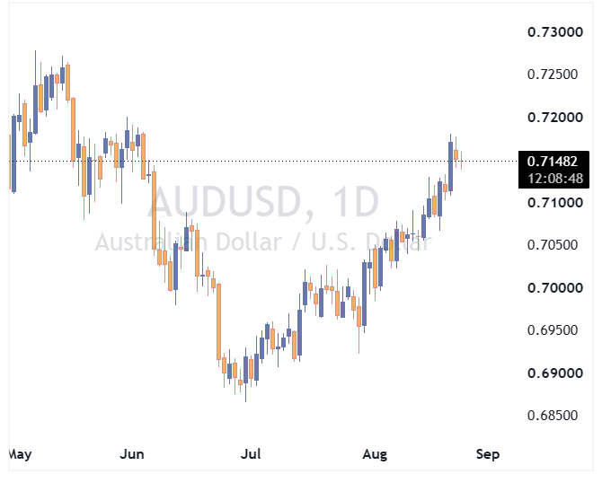 جفت ارز AUDUSD