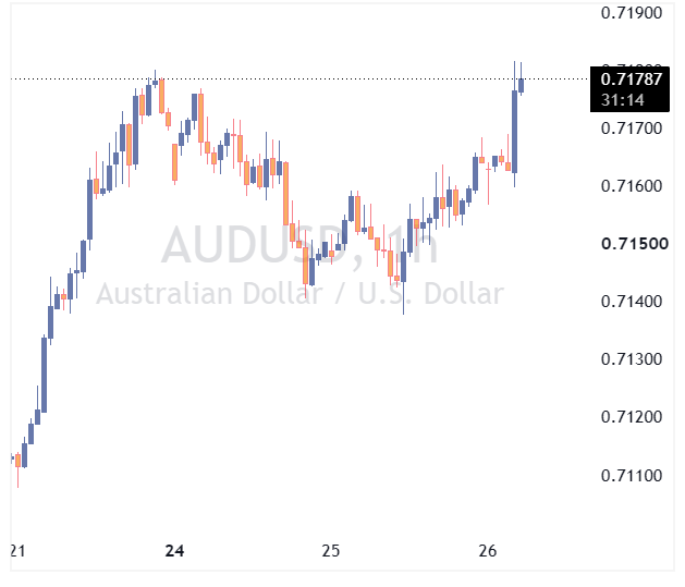 جفت ارز AUDUSD