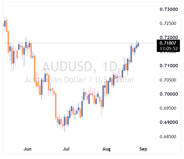 جفت ارز AUDUSD