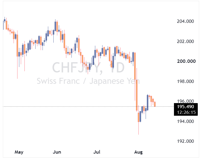 جفت ارز CHFJPY