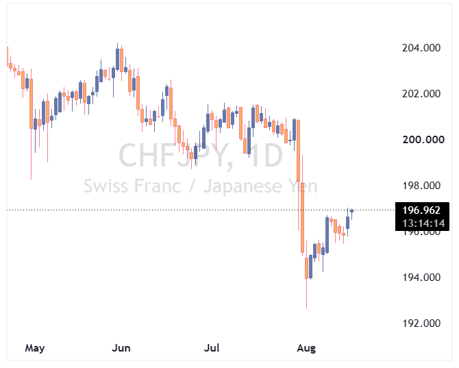 جفت ارز CHFJPY