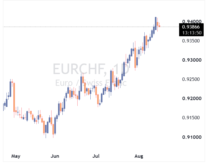جفت ارز EURCHF