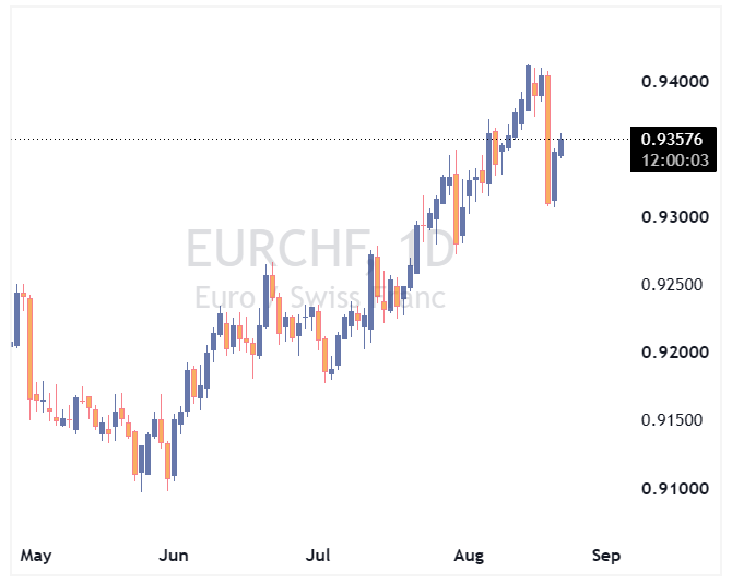 جفت ارز EURCHF