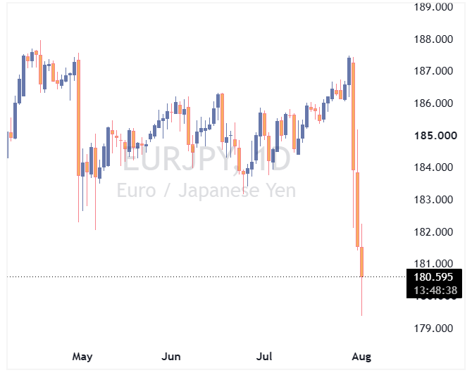 جفت ارز EURJPY