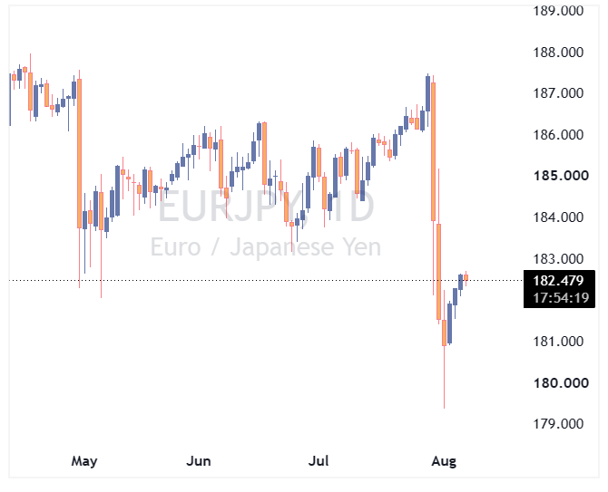 جفت ارز eurjpy